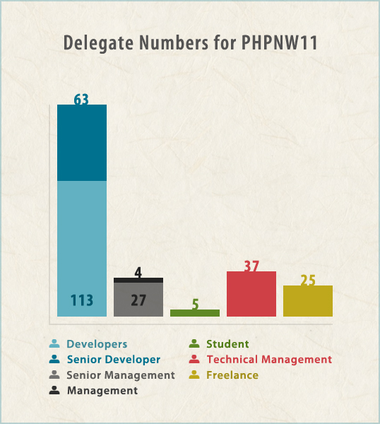 Graph of Delegate Numbers for PHPNW11
